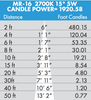 Brilliance LED MR16 Low Voltage Dimmable Lamp 5 Watt